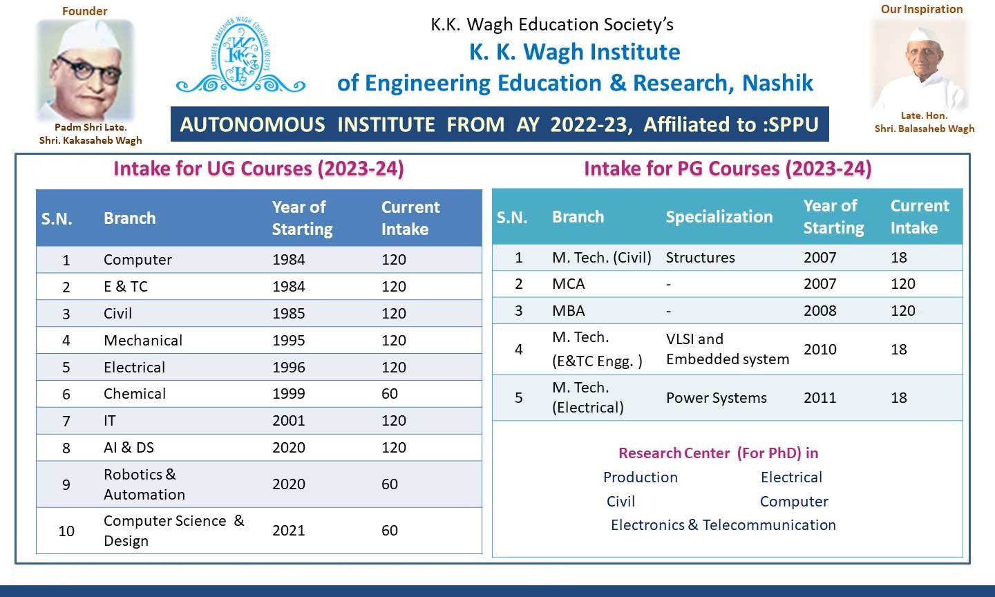 Welcome Banner K. K. Wagh